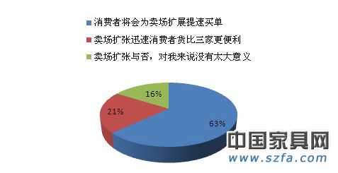賣場(chǎng)迅速擴(kuò)張是利還是弊？