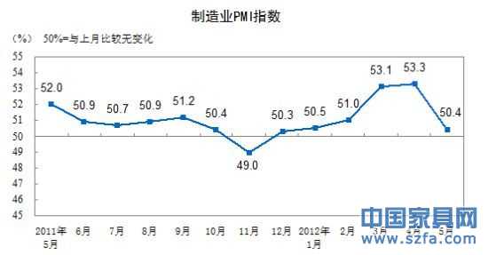 制造業(yè)PMI指數(shù)走勢圖。(圖片來源：國家統(tǒng)計局)