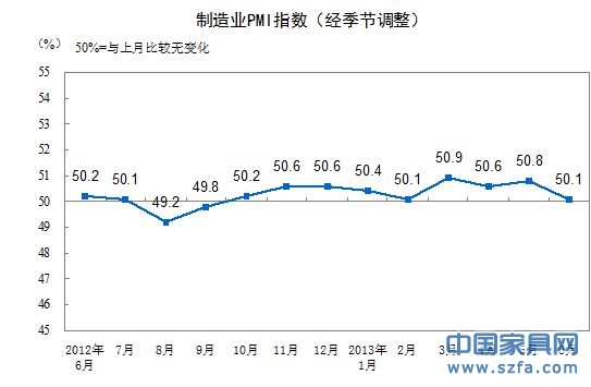 制造業(yè)PMI走勢(shì)圖。（來源：統(tǒng)計(jì)局網(wǎng)站）