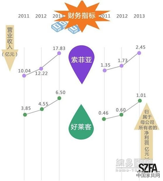 定制家居之爭 好萊客暫難撼動索菲亞地位？