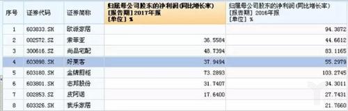定制家具上市公司2017年和2016年業(yè)績(jī) （資料來(lái)源：Wind ）